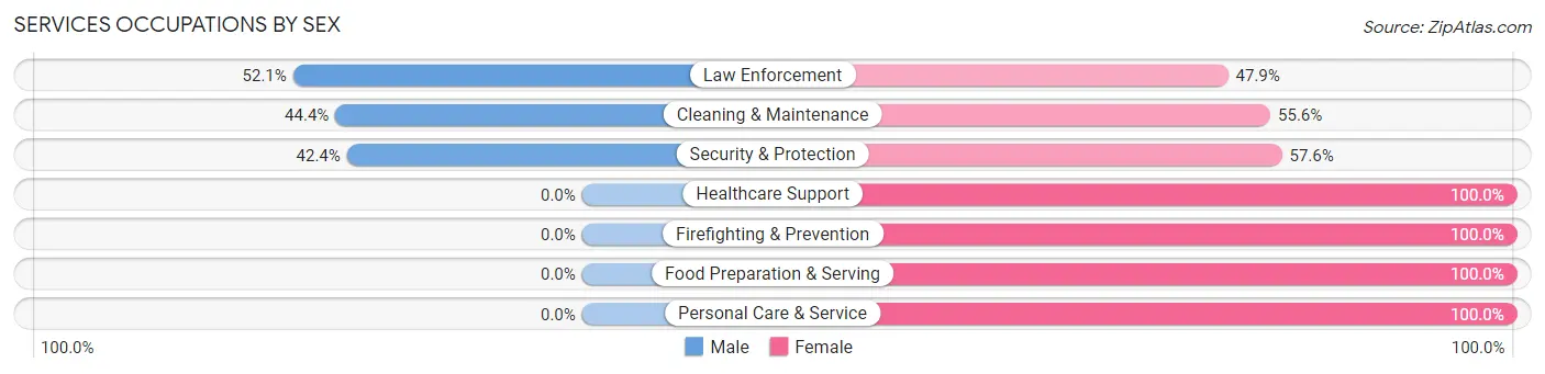 Services Occupations by Sex in Crystal River