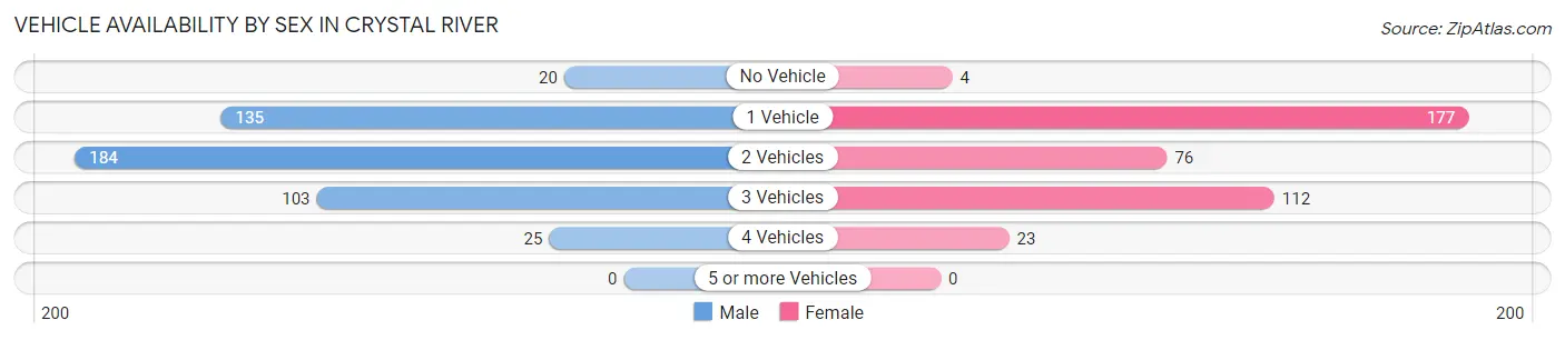 Vehicle Availability by Sex in Crystal River