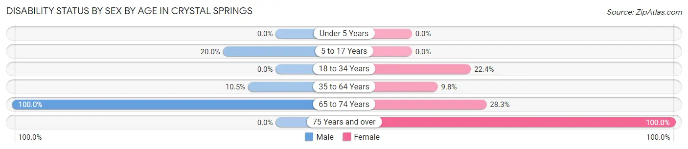 Disability Status by Sex by Age in Crystal Springs