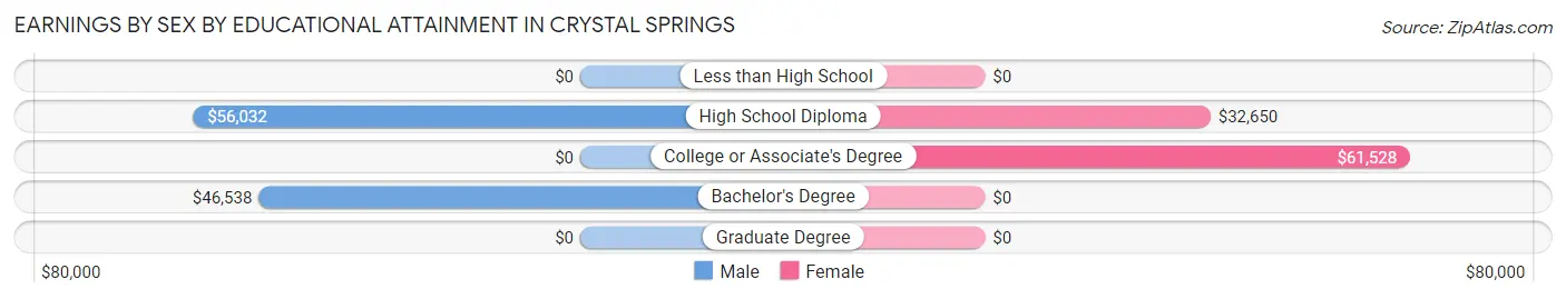 Earnings by Sex by Educational Attainment in Crystal Springs