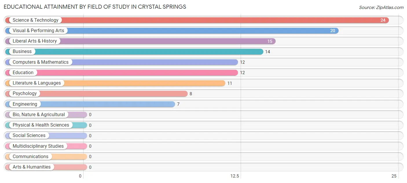 Educational Attainment by Field of Study in Crystal Springs