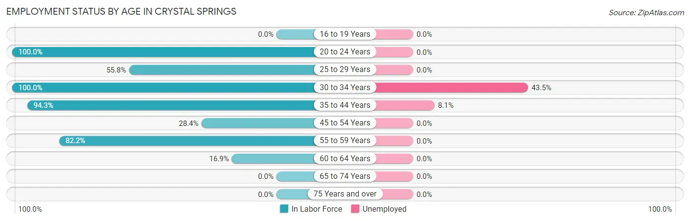 Employment Status by Age in Crystal Springs