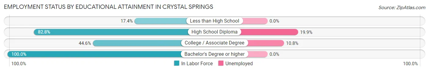 Employment Status by Educational Attainment in Crystal Springs