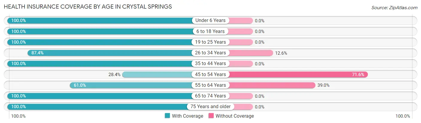 Health Insurance Coverage by Age in Crystal Springs