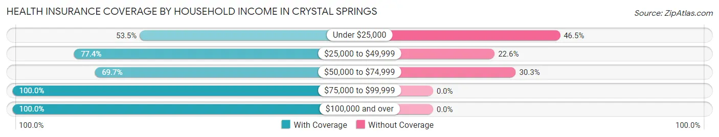 Health Insurance Coverage by Household Income in Crystal Springs