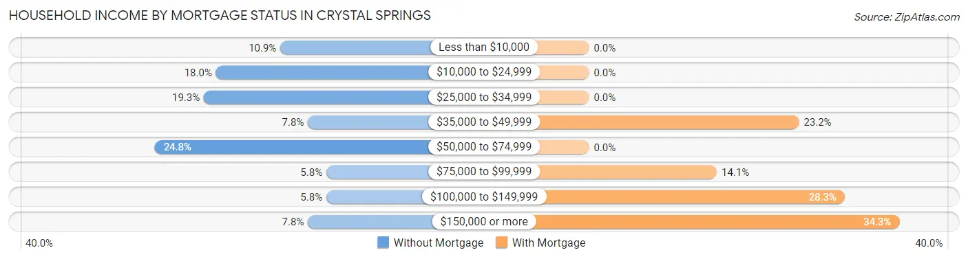Household Income by Mortgage Status in Crystal Springs
