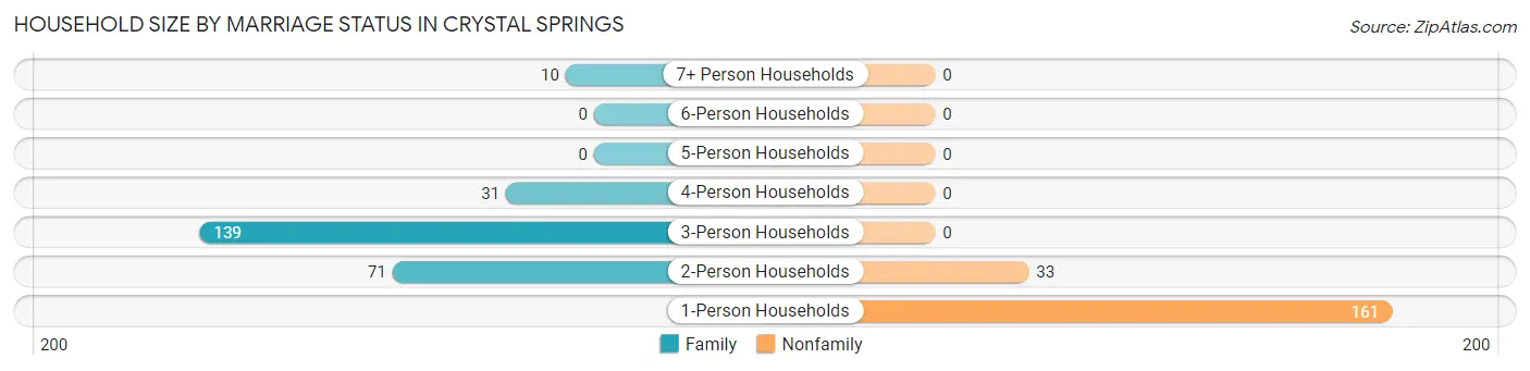 Household Size by Marriage Status in Crystal Springs