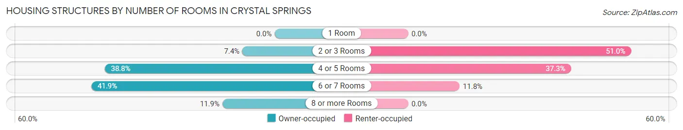 Housing Structures by Number of Rooms in Crystal Springs