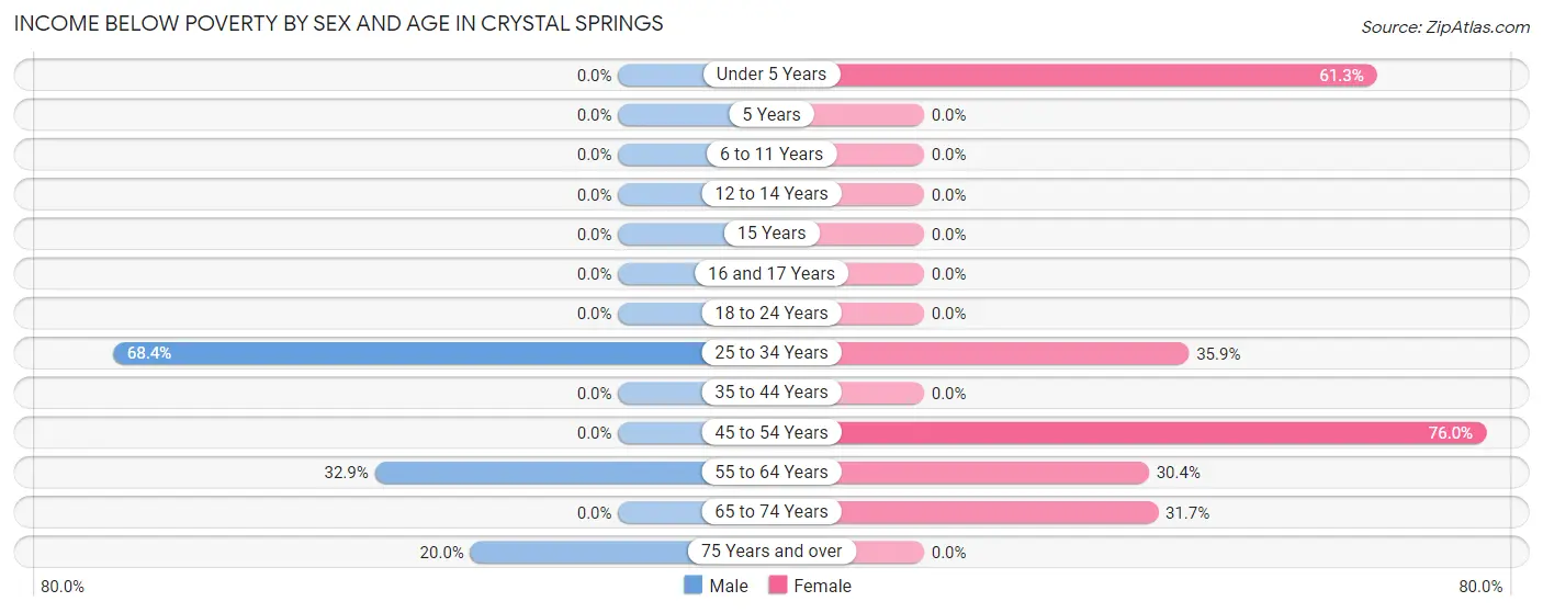 Income Below Poverty by Sex and Age in Crystal Springs