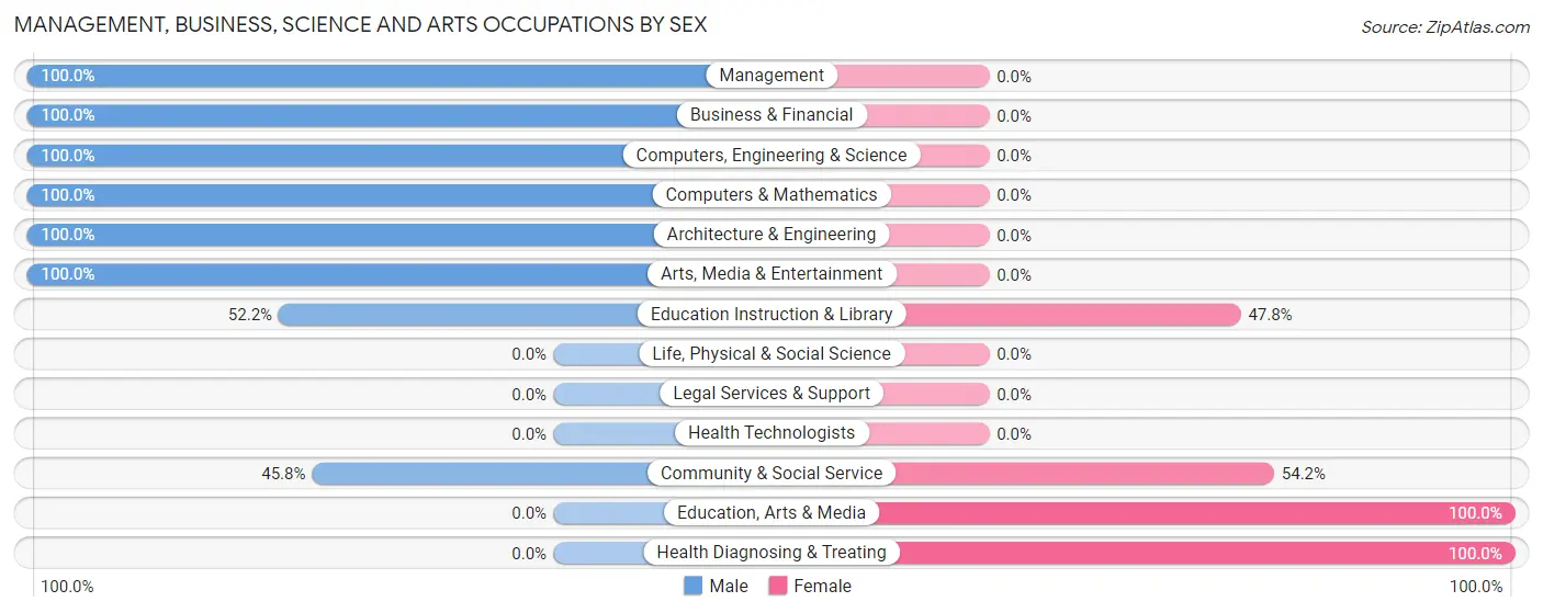 Management, Business, Science and Arts Occupations by Sex in Crystal Springs