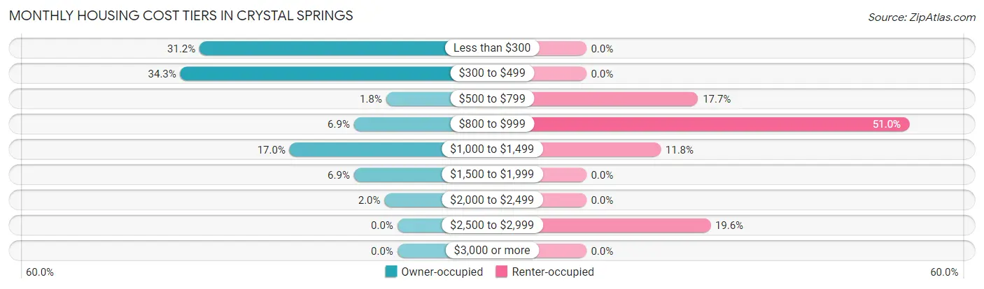 Monthly Housing Cost Tiers in Crystal Springs