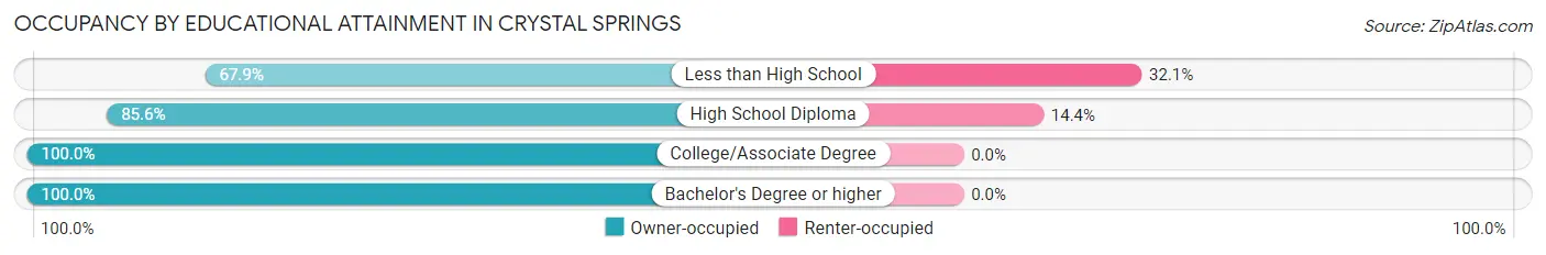 Occupancy by Educational Attainment in Crystal Springs