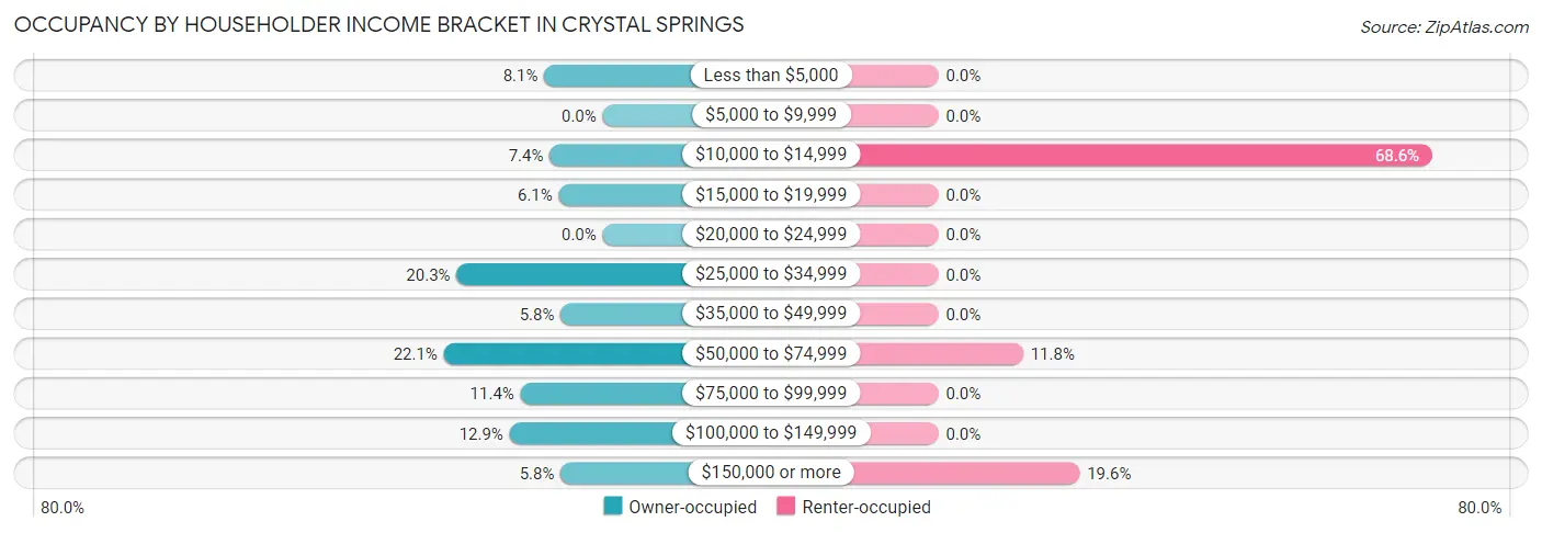 Occupancy by Householder Income Bracket in Crystal Springs