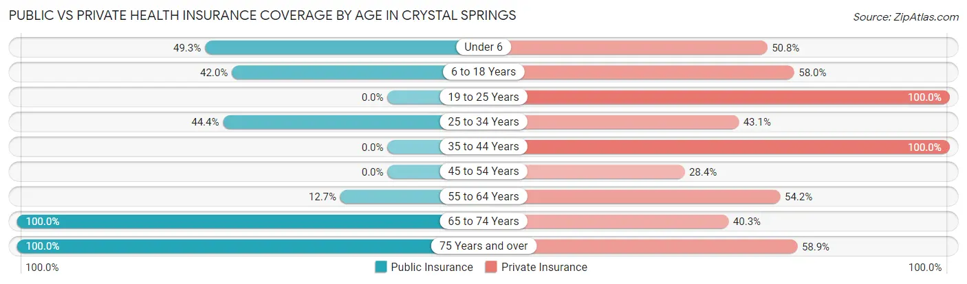 Public vs Private Health Insurance Coverage by Age in Crystal Springs
