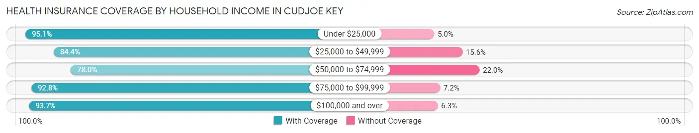 Health Insurance Coverage by Household Income in Cudjoe Key