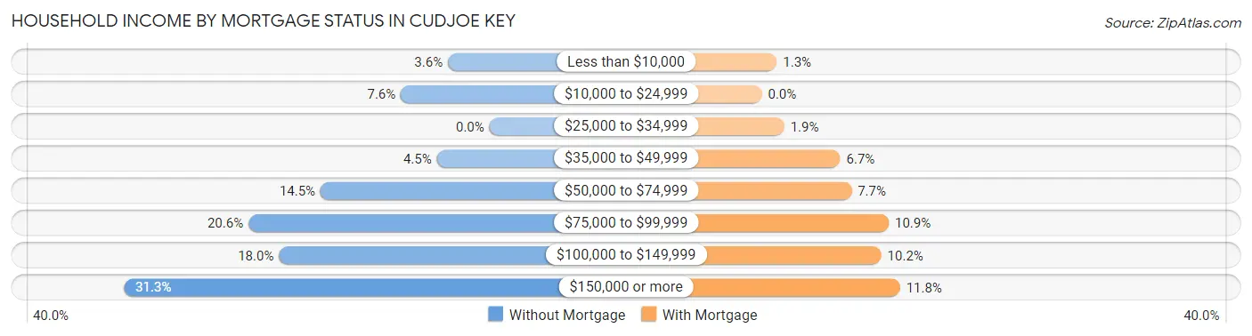 Household Income by Mortgage Status in Cudjoe Key