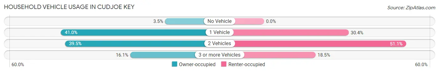 Household Vehicle Usage in Cudjoe Key