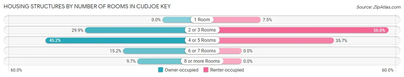 Housing Structures by Number of Rooms in Cudjoe Key