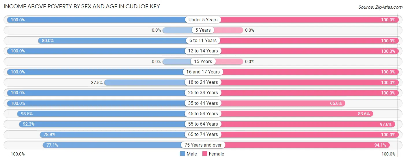 Income Above Poverty by Sex and Age in Cudjoe Key