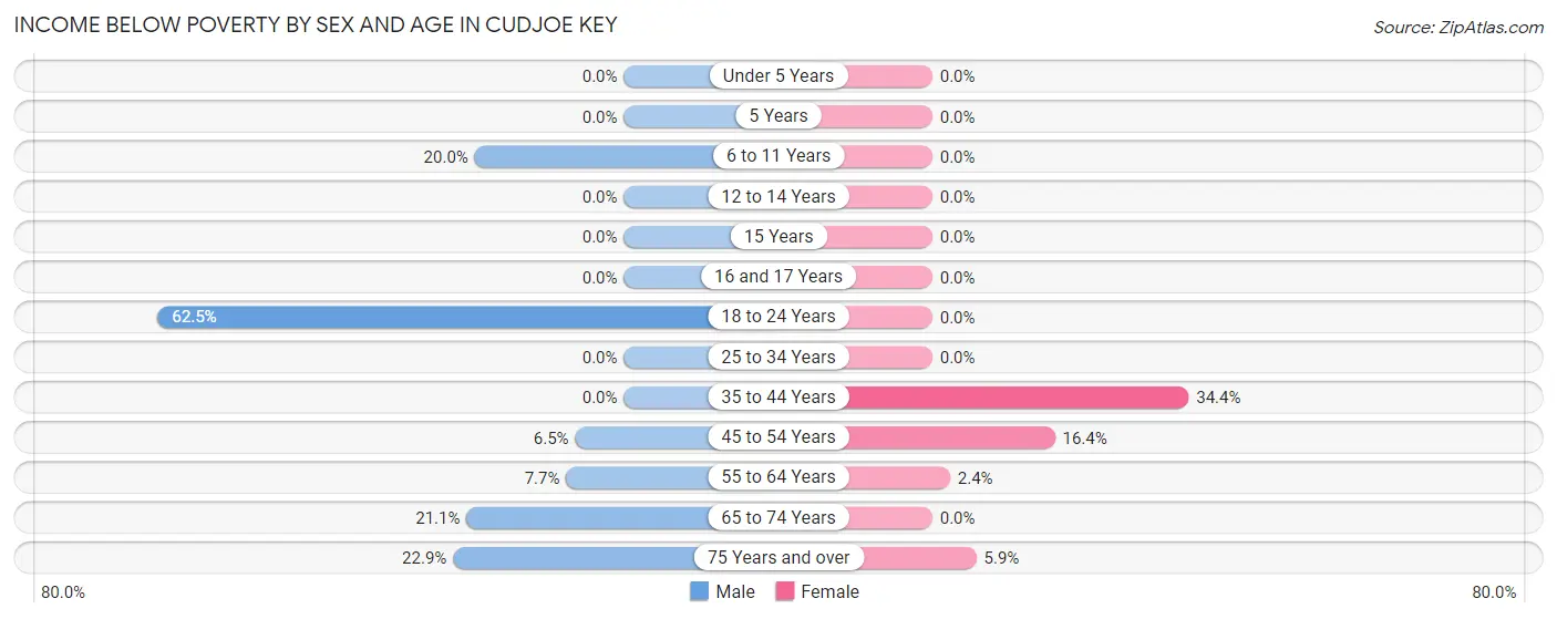 Income Below Poverty by Sex and Age in Cudjoe Key