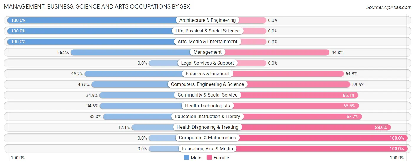 Management, Business, Science and Arts Occupations by Sex in Cudjoe Key