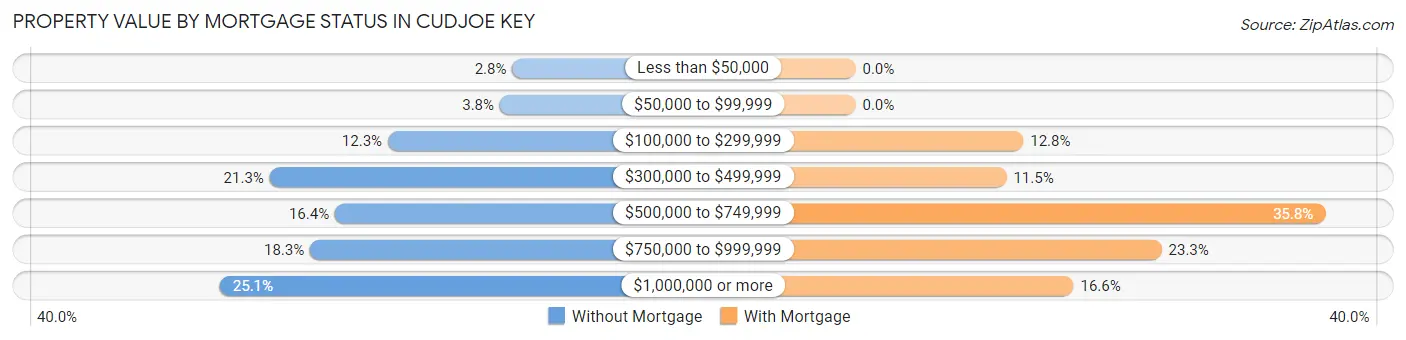 Property Value by Mortgage Status in Cudjoe Key