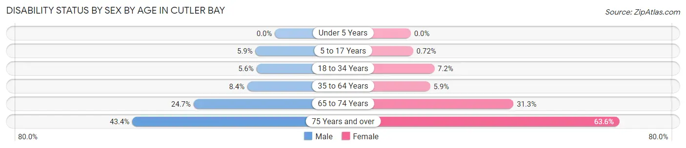 Disability Status by Sex by Age in Cutler Bay