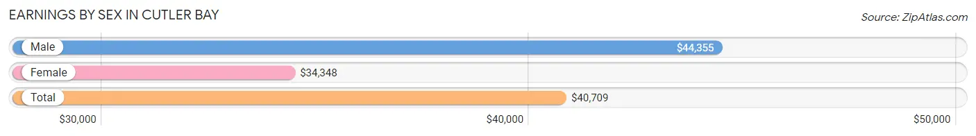 Earnings by Sex in Cutler Bay