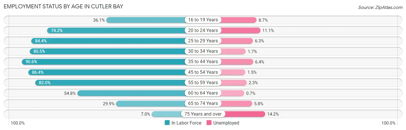 Employment Status by Age in Cutler Bay