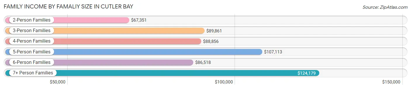 Family Income by Famaliy Size in Cutler Bay