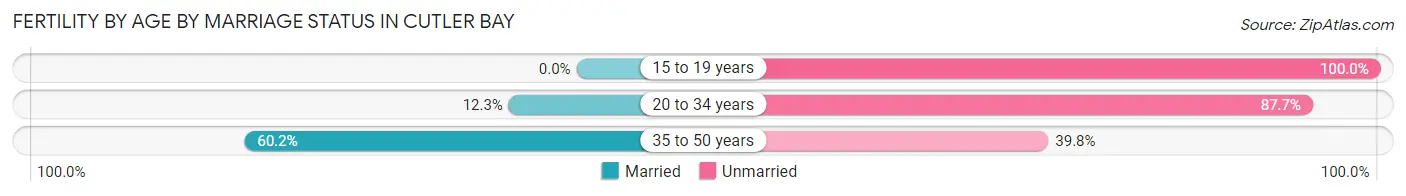 Female Fertility by Age by Marriage Status in Cutler Bay