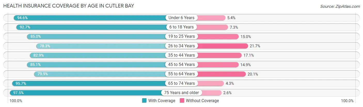 Health Insurance Coverage by Age in Cutler Bay
