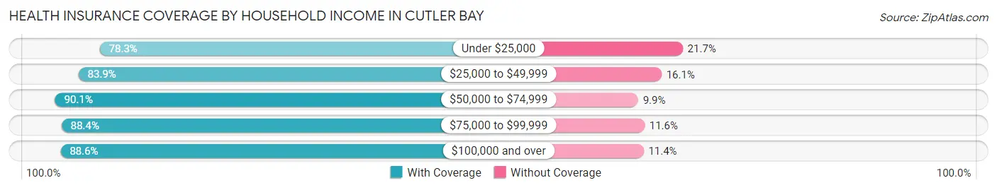 Health Insurance Coverage by Household Income in Cutler Bay