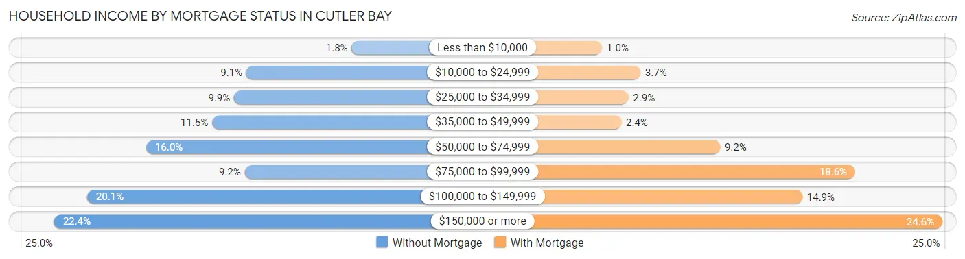 Household Income by Mortgage Status in Cutler Bay