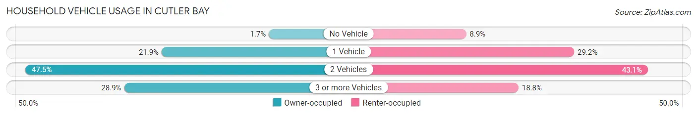 Household Vehicle Usage in Cutler Bay