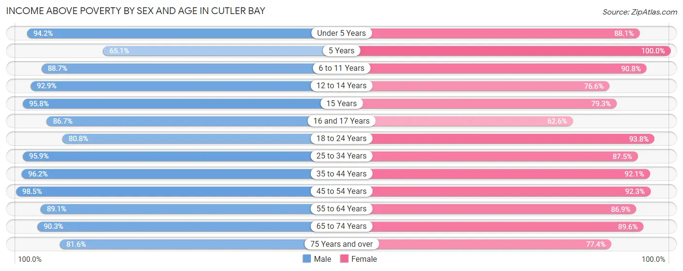 Income Above Poverty by Sex and Age in Cutler Bay