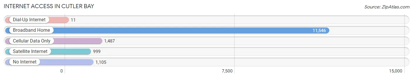 Internet Access in Cutler Bay