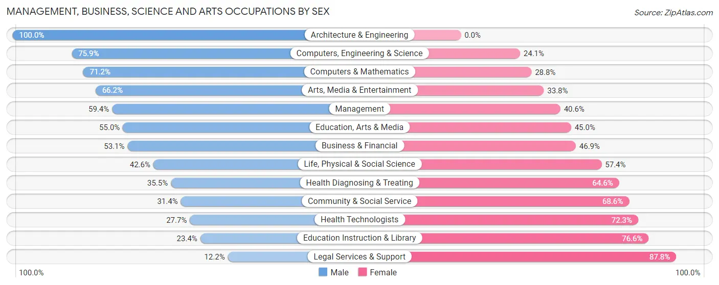 Management, Business, Science and Arts Occupations by Sex in Cutler Bay