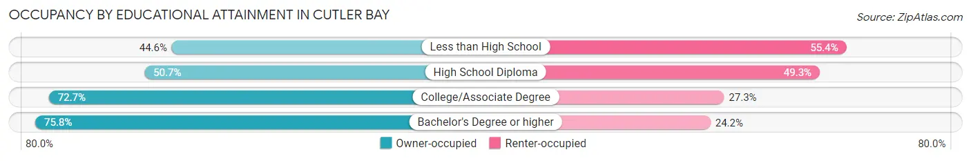 Occupancy by Educational Attainment in Cutler Bay