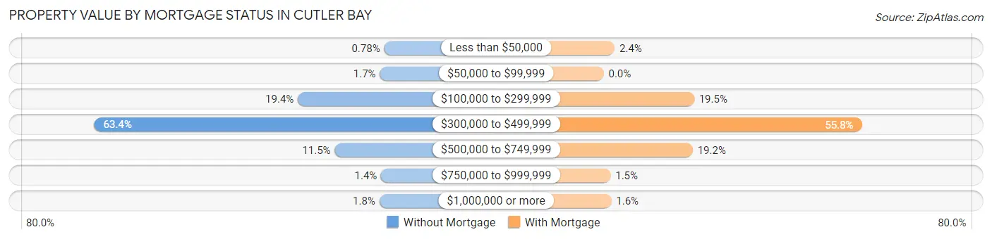 Property Value by Mortgage Status in Cutler Bay
