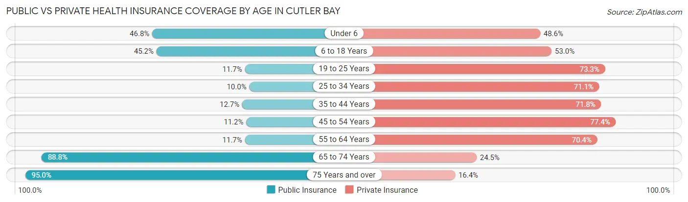 Public vs Private Health Insurance Coverage by Age in Cutler Bay