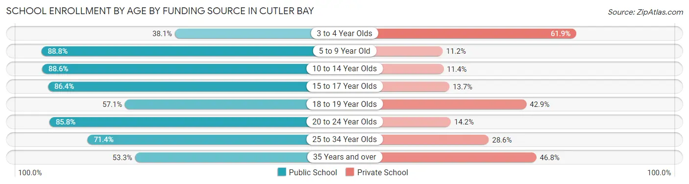 School Enrollment by Age by Funding Source in Cutler Bay