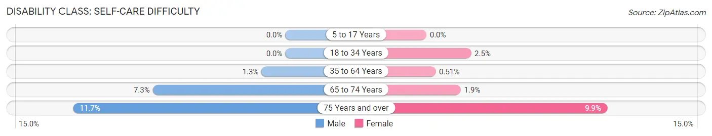 Disability in Cutler Bay: <span>Self-Care Difficulty</span>