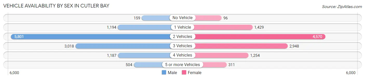 Vehicle Availability by Sex in Cutler Bay