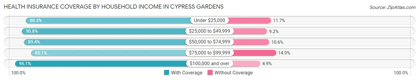 Health Insurance Coverage by Household Income in Cypress Gardens