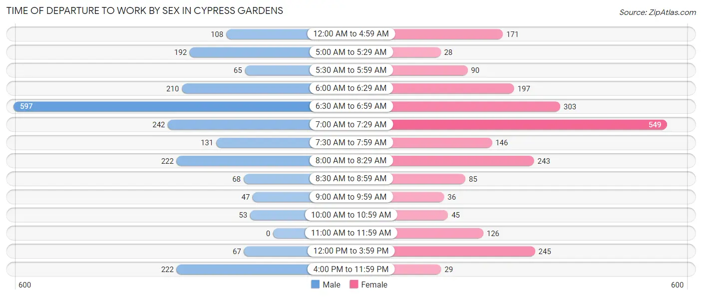 Time of Departure to Work by Sex in Cypress Gardens