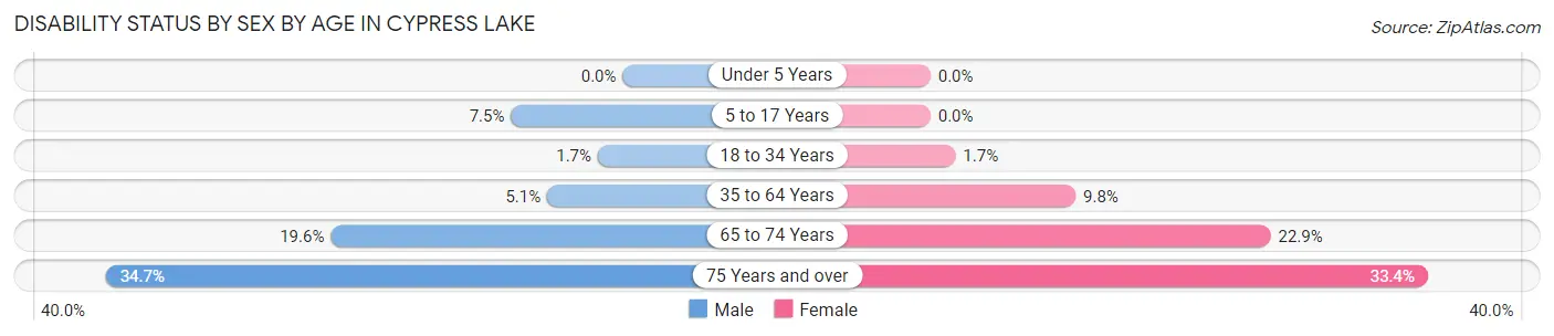 Disability Status by Sex by Age in Cypress Lake