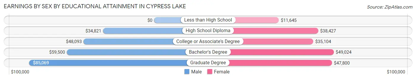 Earnings by Sex by Educational Attainment in Cypress Lake