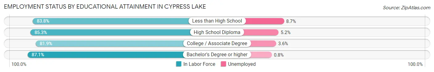 Employment Status by Educational Attainment in Cypress Lake