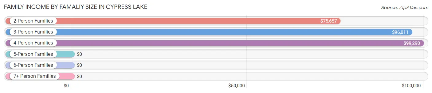 Family Income by Famaliy Size in Cypress Lake